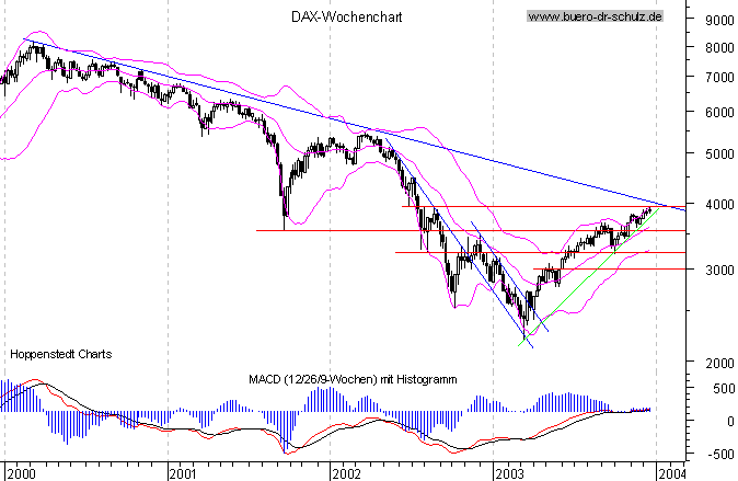 Wochencandles seit Januar 2000