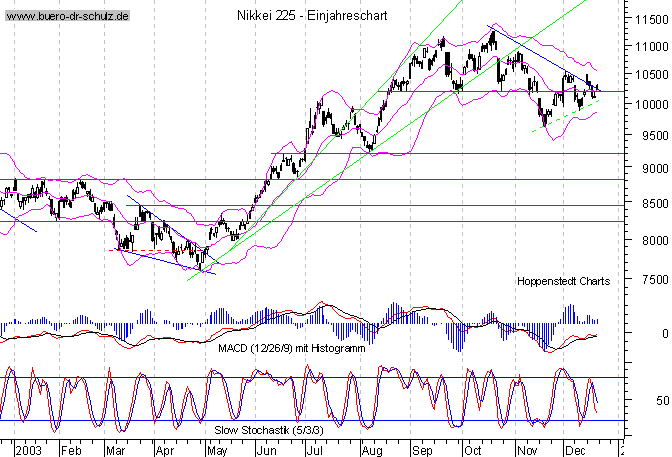 kurzfristiger TagesChart