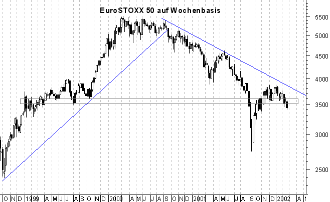 3-Jahres-Wochenchart