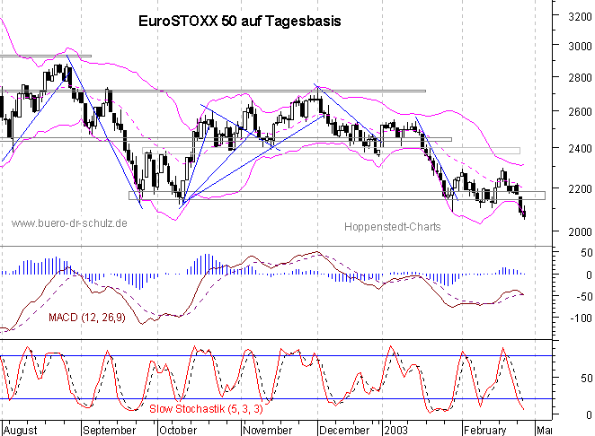 Chart auf Tagesbasis