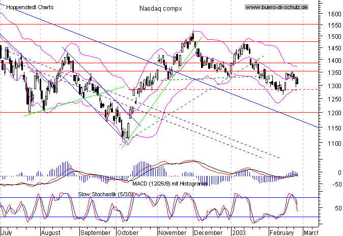 Tages-Chart seit September 2001