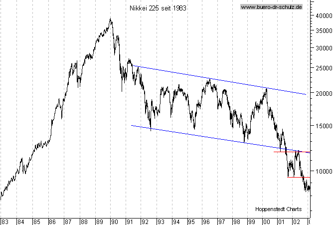 Langfristchart seit 1983