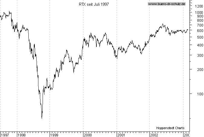 Chart seit Juli 1997