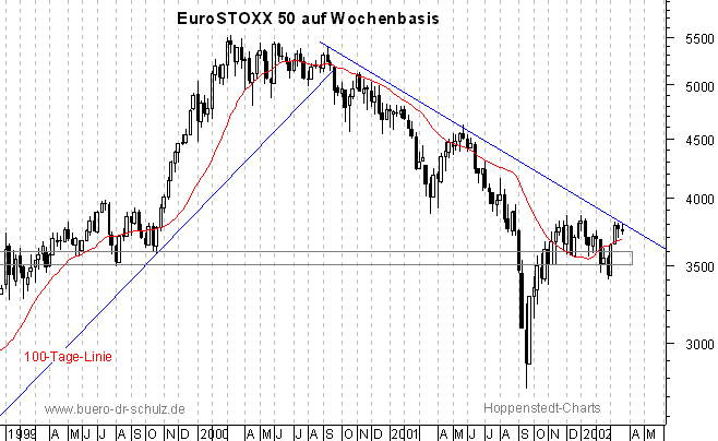 3-Jahres-Wochenchart