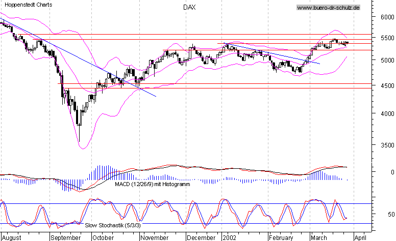 6-Monats-Chart