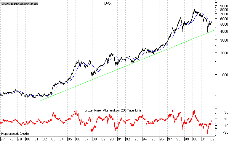 Langfristchart seit 1977