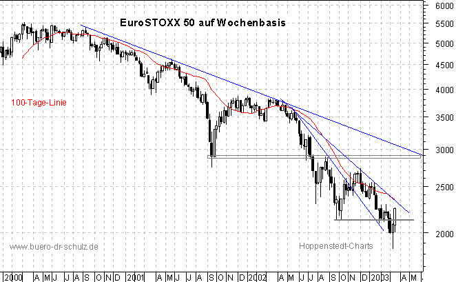 3-Jahres-Wochenchart