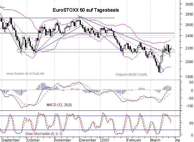 Chart auf Tagesbasis