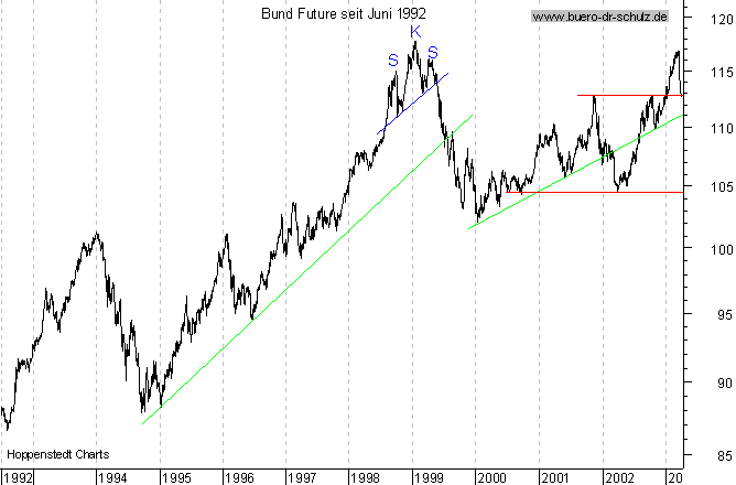 Langfristchart seit 192