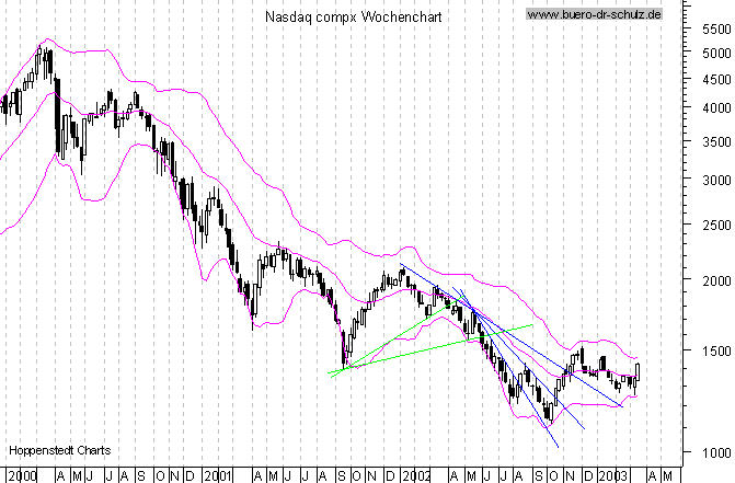 WochenCandles seit Januar 2000