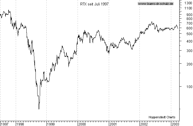 Chart seit Juli 1997