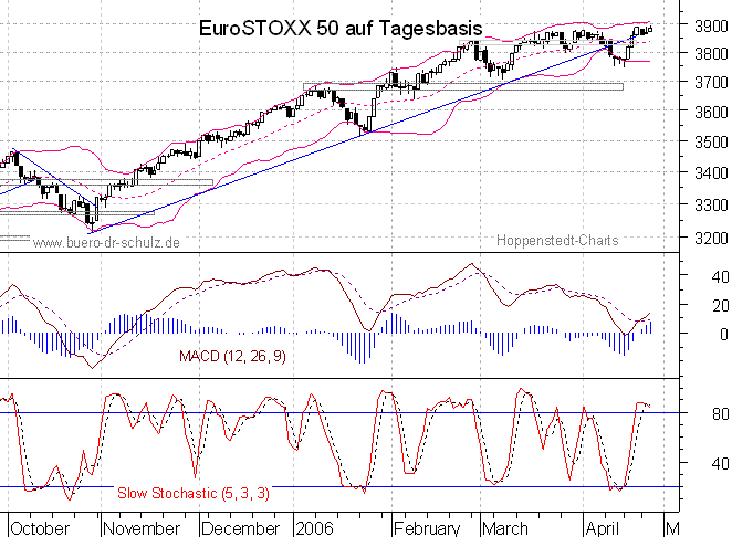 Chart auf Tagesbasis