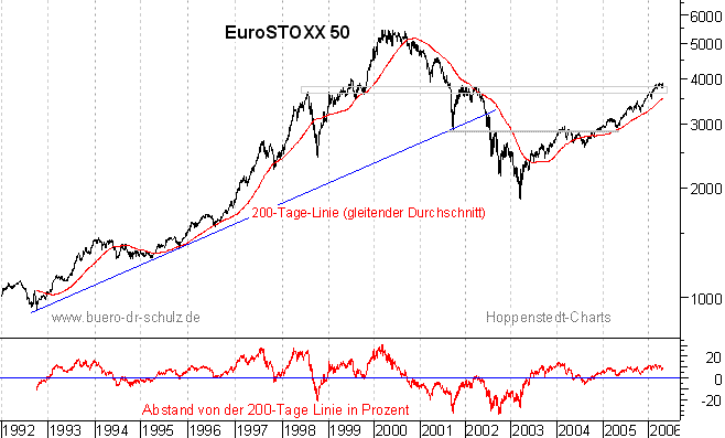 rückgerechnete Kurse seit 1992