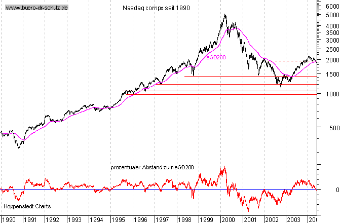 Schlu&szlig;kurse seit 1990