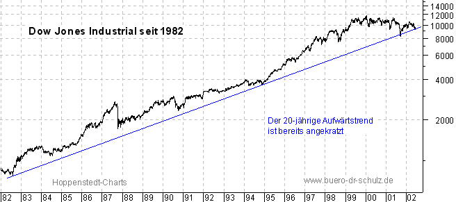 Schlußkurse seit 1982