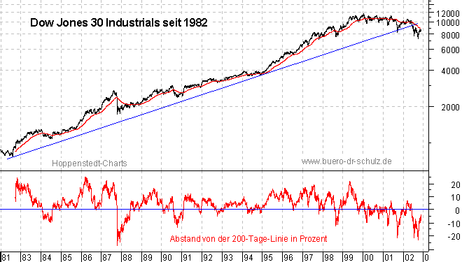 Schlußkurse seit 1982