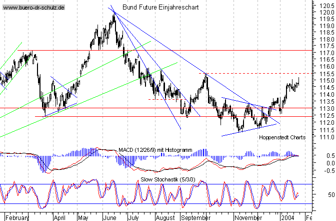kurzfristiger TagesChart