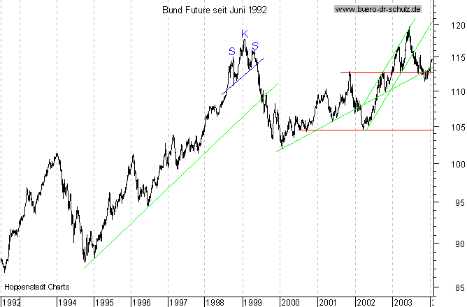 Langfristchart seit 192