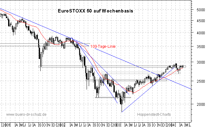 3-Jahres-Wochenchart