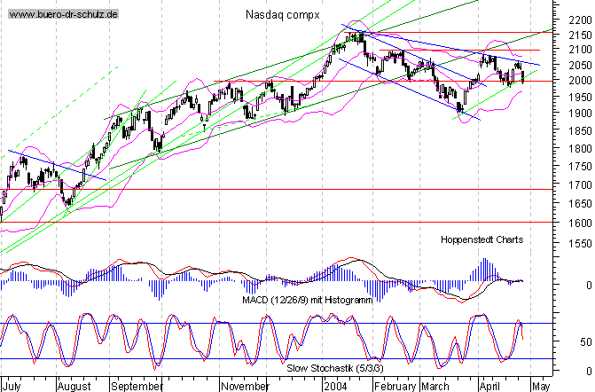 Tages-Chart seit März 2003