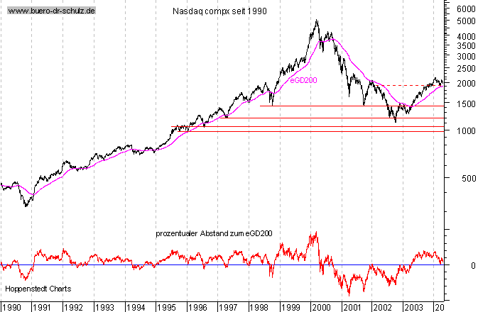 Schlußkurse seit 1990