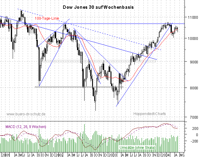 3-Jahres-Wochencandles