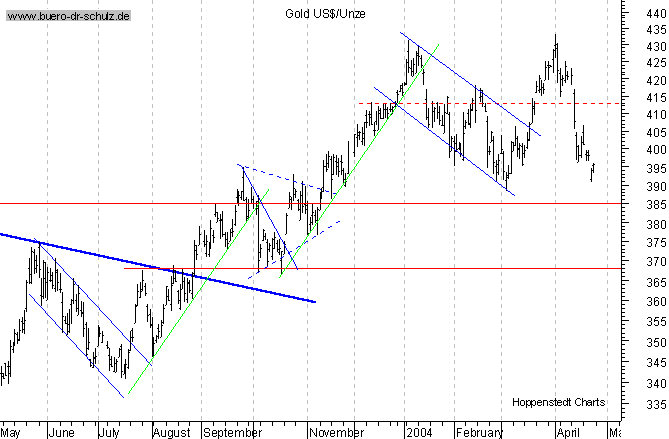 kurzfristiger TagesChart