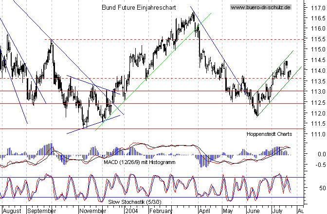 kurzfristiger TagesChart