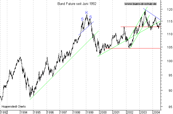 Langfristchart seit 192