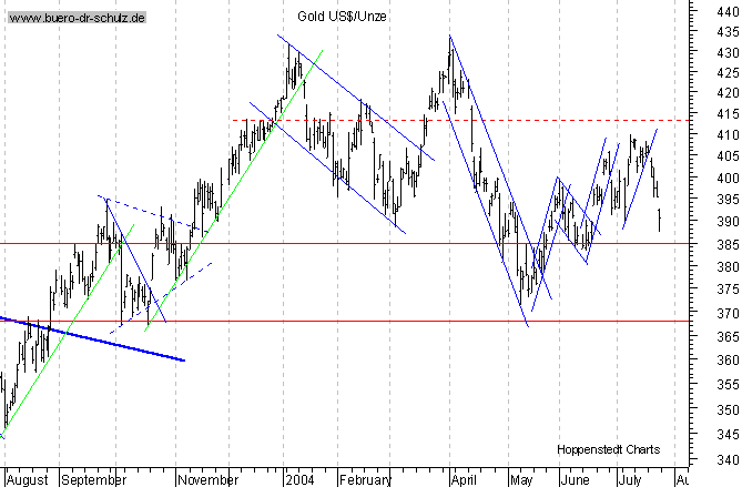 kurzfristiger TagesChart