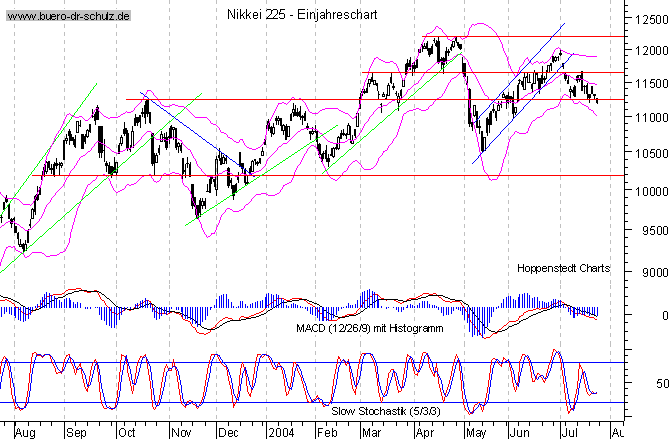 kurzfristiger TagesChart