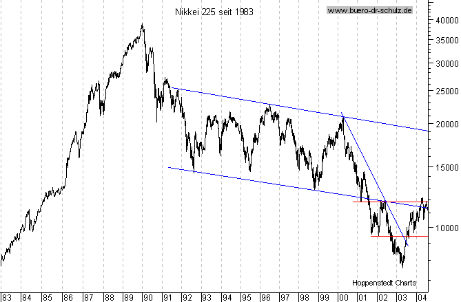 Langfristchart seit 1983