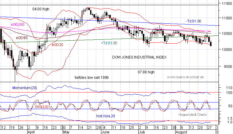 6-Monats-Chart