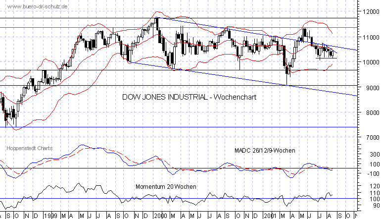 3-Jahres-Wochenchart