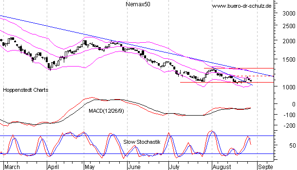 6-Monats-Chart