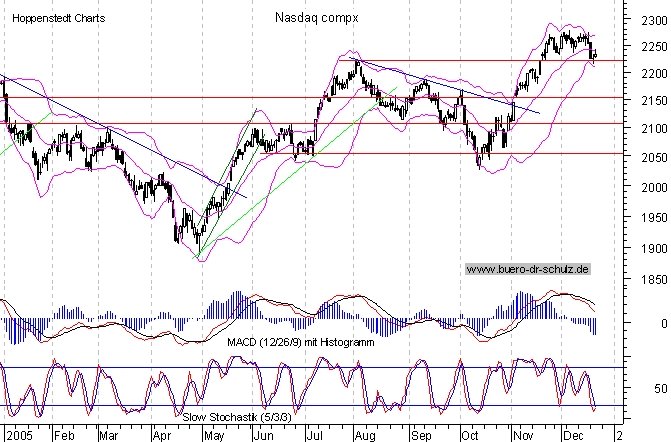 Tages-Chart seit März 2003