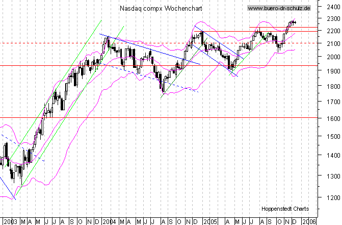 WochenCandles seit Januar 2000