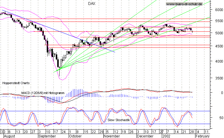 6-Monats-Chart