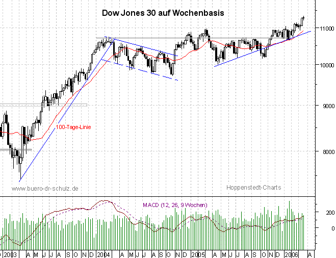 3-Jahres-Wochencandles