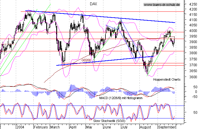 kurzfristiger TagesChart