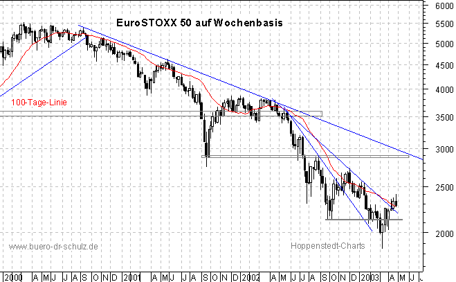 3-Jahres-Wochenchart