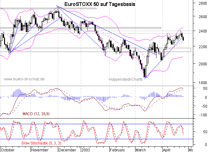 Chart auf Tagesbasis