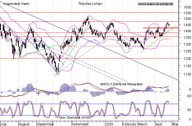 Tages-Chart seit Juli 2002