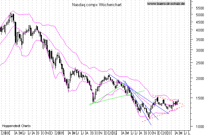 WochenCandles seit Januar 2000