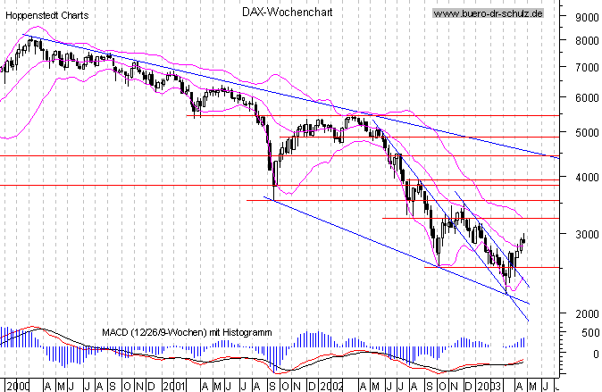 Wochencandles seit Januar 2000