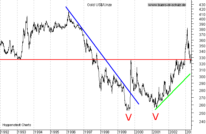 Chart seit Juli 1992