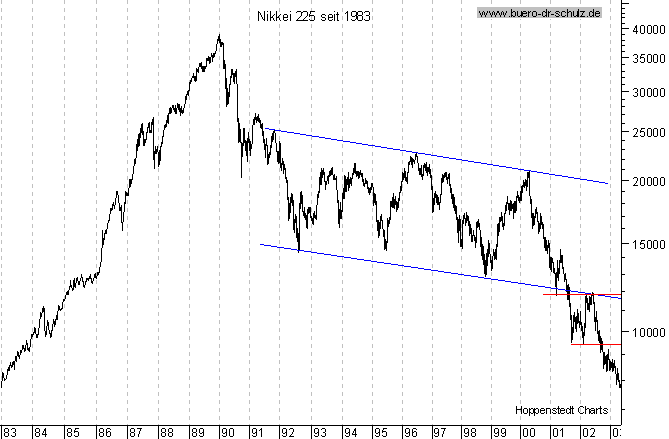 Langfristchart seit 1983