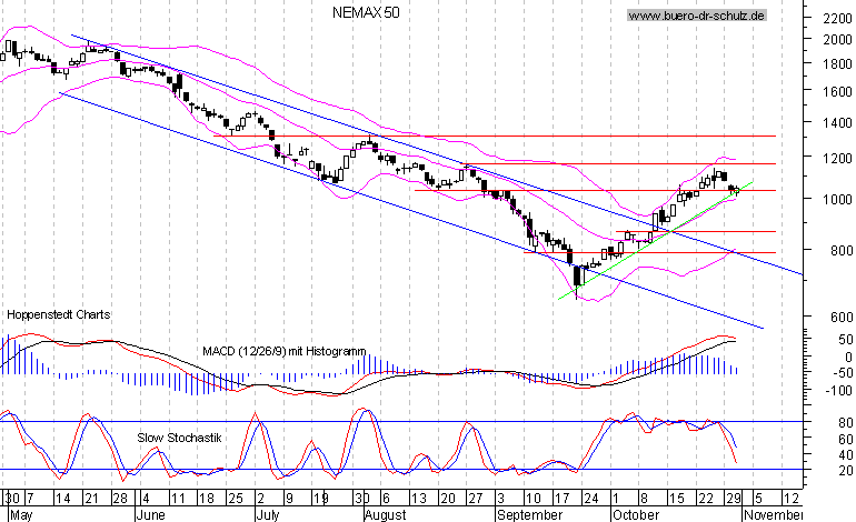 6-Monats-Chart