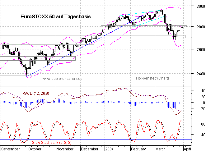 Chart auf Tagesbasis