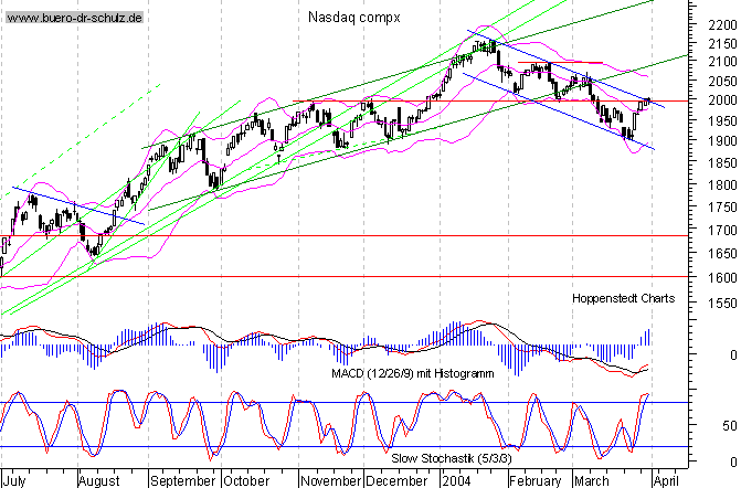 Tages-Chart seit März 2003